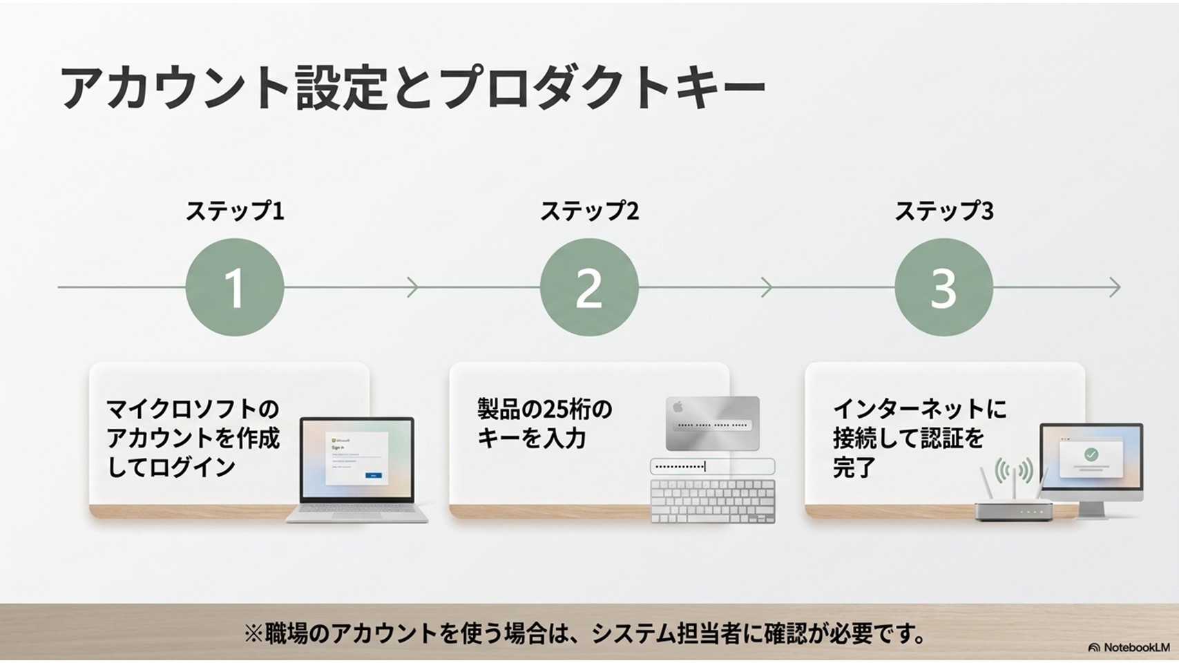 ワード導入のための3つのステップ。ステップ1でマイクロソフトアカウントを作成してログイン、ステップ2で25桁のプロダクトキーを入力、ステップ3でインターネットに接続して認証を完了する手順を図解