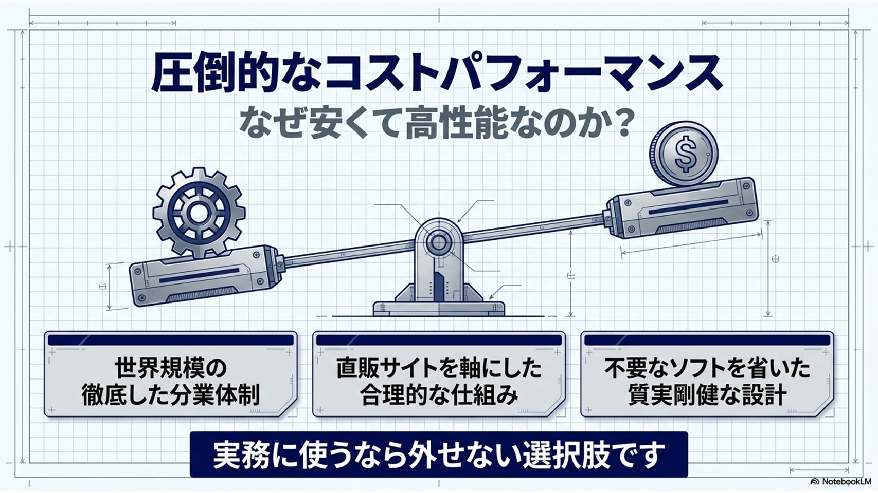 圧倒的なコストパフォーマンスの理由。世界規模の分業体制、直販サイトを軸にした仕組み、不要なソフトを省いた設計によるメリットの図解