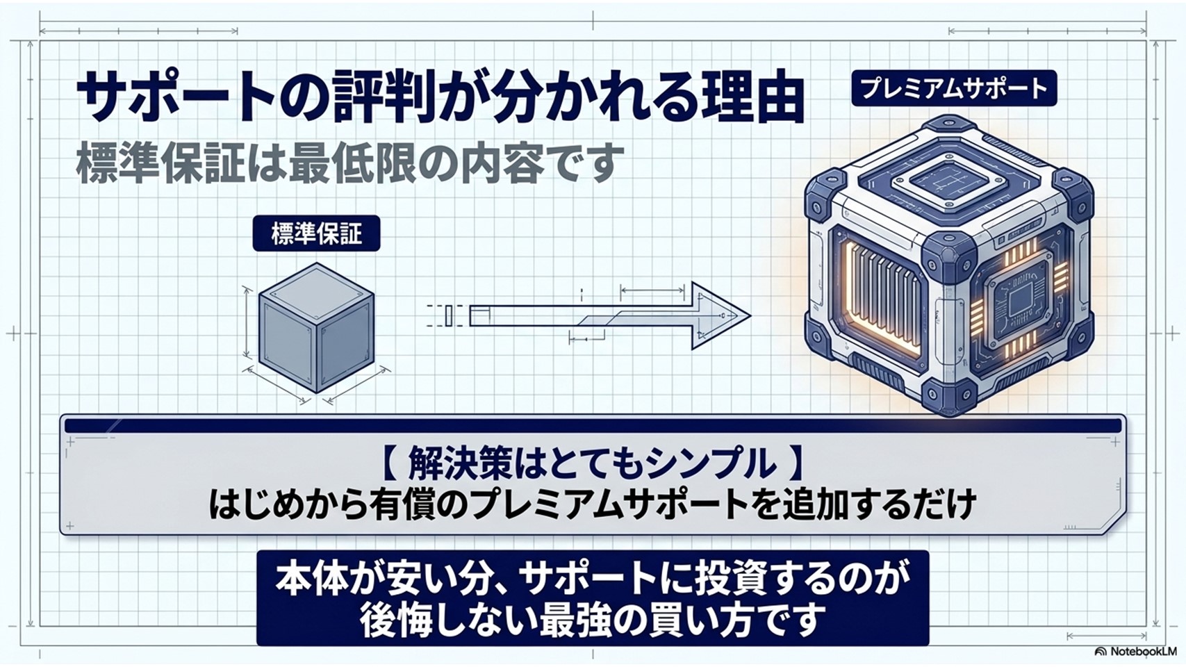 サポートの評判が分かれる理由と解決策。最低限の標準保証から有償のプレミアムサポートを追加することで後悔しない買い方になることを示す図