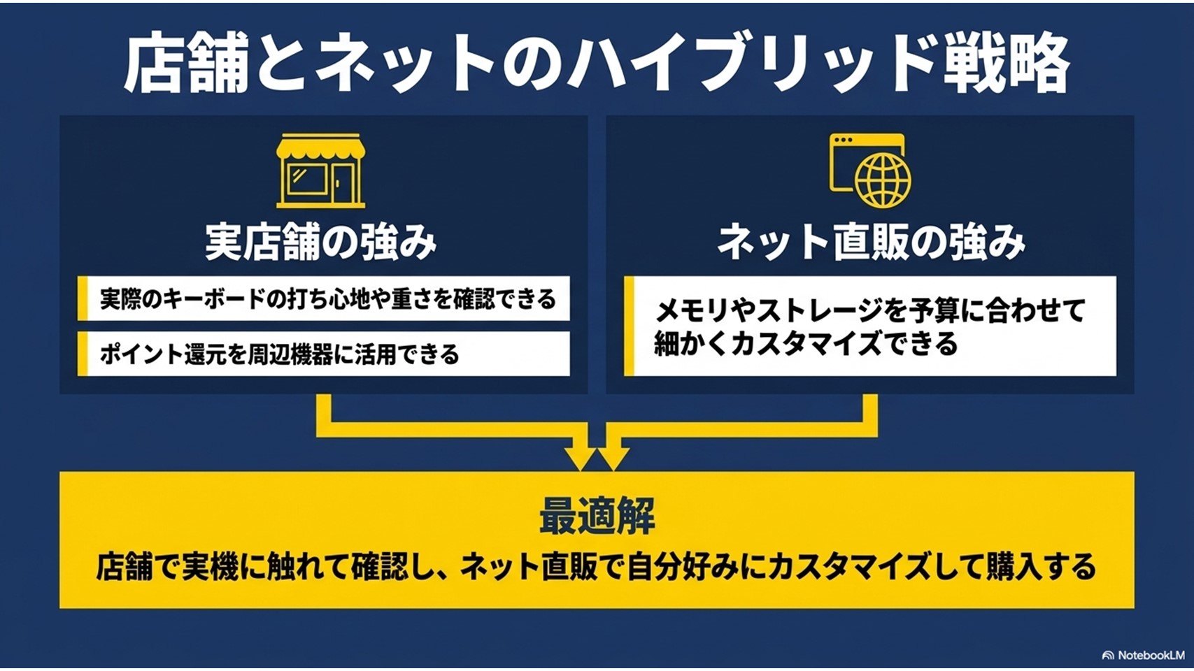 店舗とネットのハイブリッド戦略の図解。実店舗で実際のキーボードの打ち心地などを確認し、ネット直販で予算に合わせて細かくカスタマイズして購入する最適解を解説