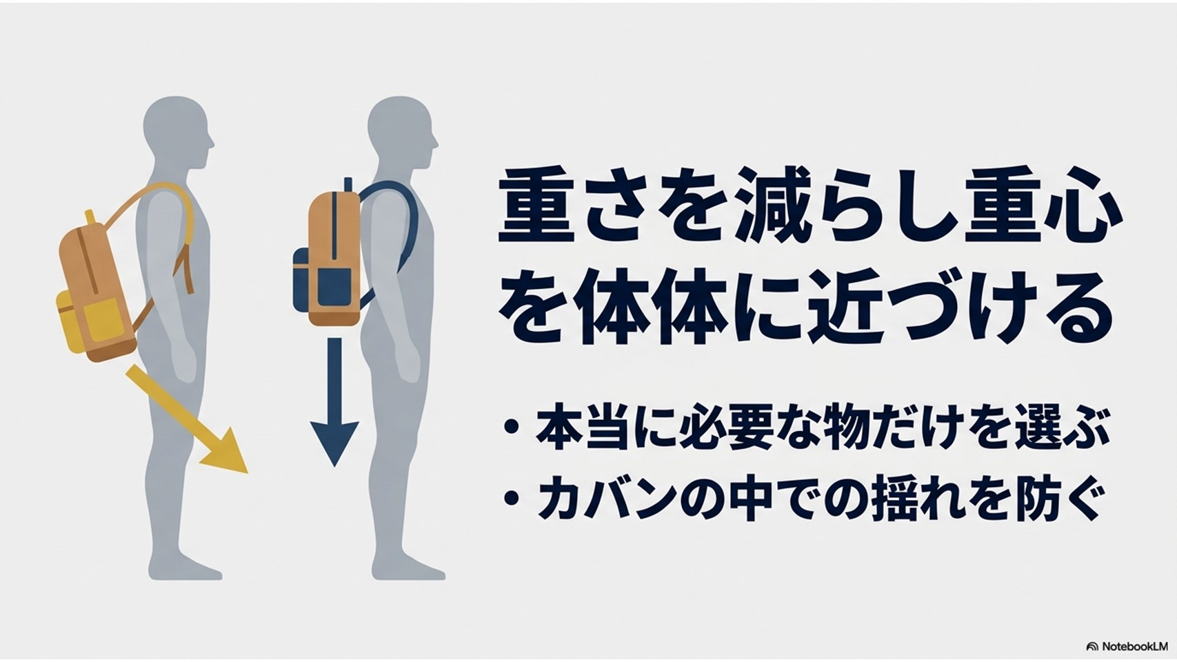 荷物の総重量を減らす「引き算の思考」と、カバンの中での重心を体に近づけて固定することの重要性を説明する図解スライド