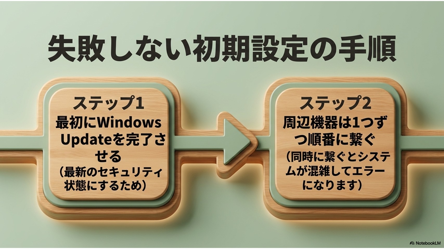 「失敗しない初期設定の手順」という見出しのスライド。ステップ1でWindows Updateを完了させ、ステップ2で周辺機器を1つずつ順番に繋ぐという、トラブルを防ぐための流れを図解しています