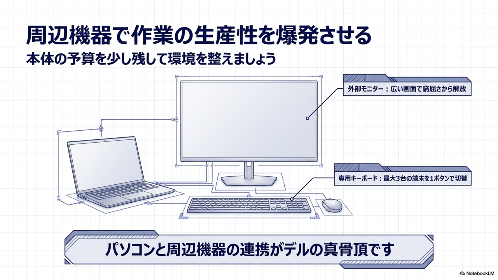 周辺機器で作業の生産性を爆発させる。広い外部モニターや最大3台切替可能な専用キーボードなど、パソコンと周辺機器の連携の図解
