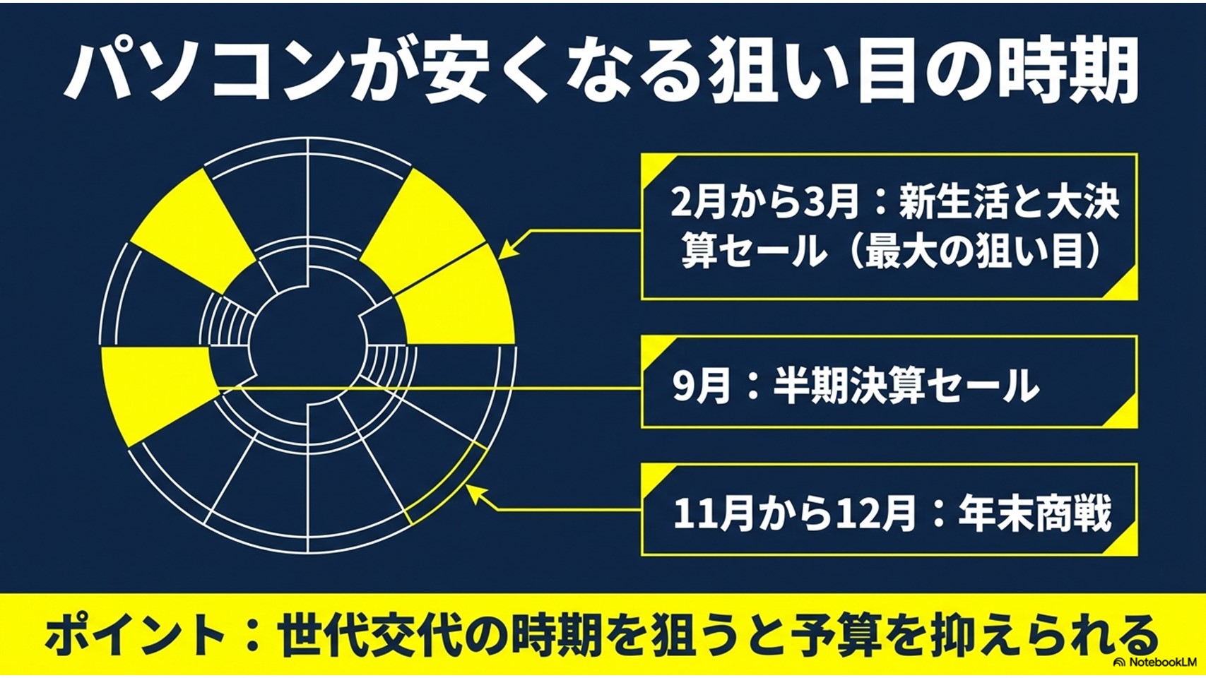 パソコンが安くなる狙い目の時期の図解。2月から3月の新生活と大決算セールが最大の狙い目。その他、9月の半期決算セール、11月から12月の年末商戦がチャンス。世代交代の時期を狙うと予算を抑えられるポイントも記載