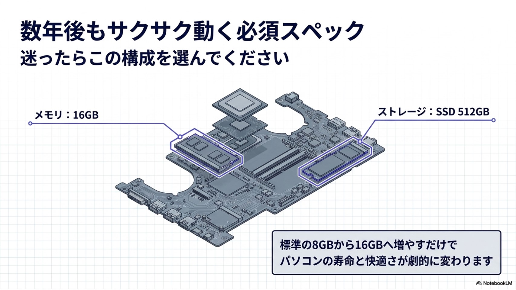 数年後もサクサク動く必須スペック。メモリ16GB、SSD512GBへのカスタマイズでパソコンの寿命と快適さが劇的に変わることを示す構成図