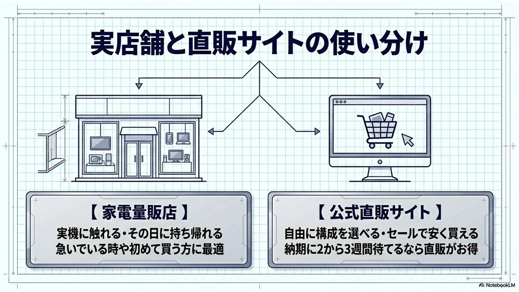 実店舗と直販サイトの使い分け。実機に触れて持ち帰れる家電量販店と、自由に構成を選べて安く買える公式直販サイトの特徴まとめ