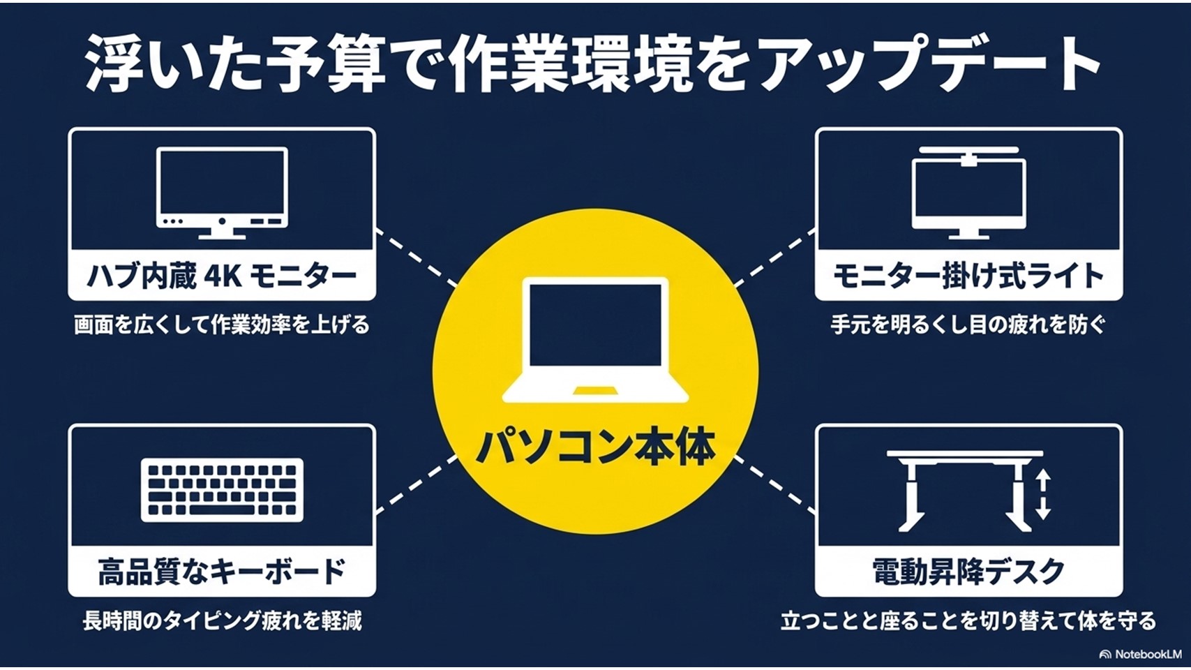 浮いた予算で作業環境をアップデートするための4アイテム。画面を広くするハブ内蔵4Kモニター、手元を明るくするモニター掛け式ライト、長時間のタイピング疲れを軽減する高品質なキーボード、立つ・座るを切り替えて体を守る電動昇降デスク
